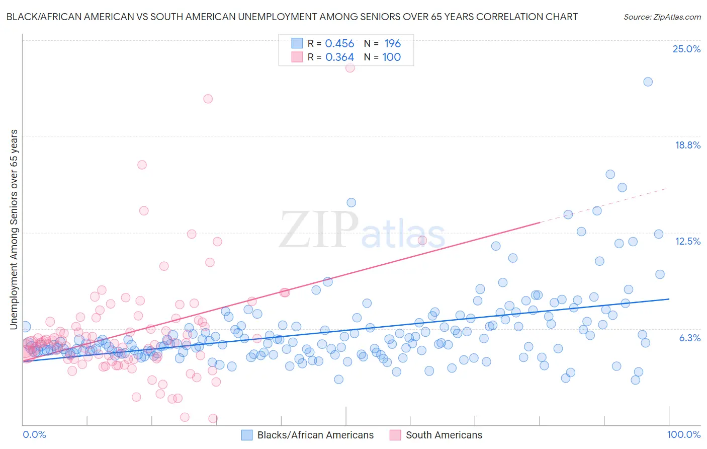 Black/African American vs South American Unemployment Among Seniors over 65 years