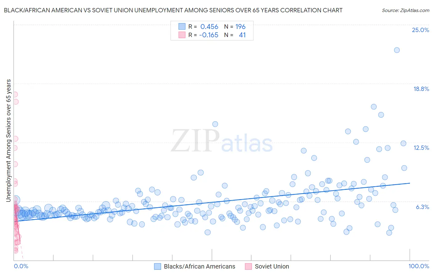 Black/African American vs Soviet Union Unemployment Among Seniors over 65 years