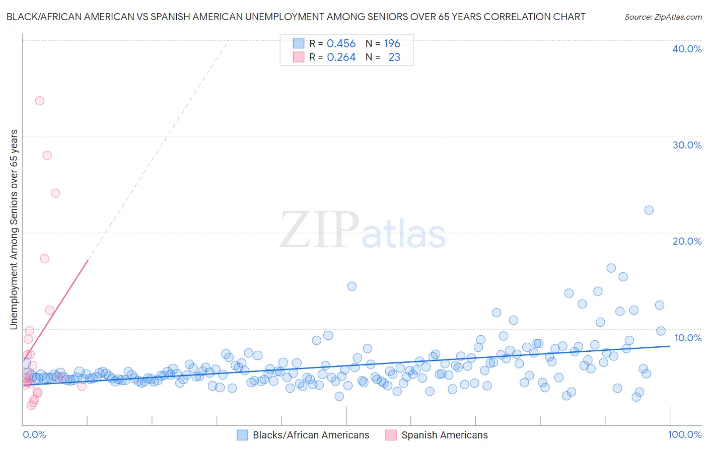 Black/African American vs Spanish American Unemployment Among Seniors over 65 years