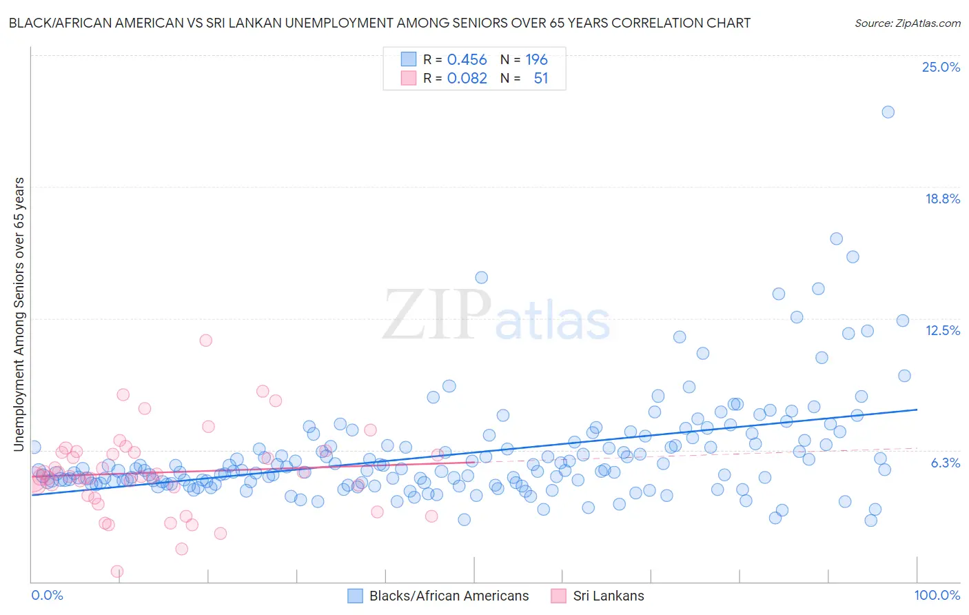 Black/African American vs Sri Lankan Unemployment Among Seniors over 65 years