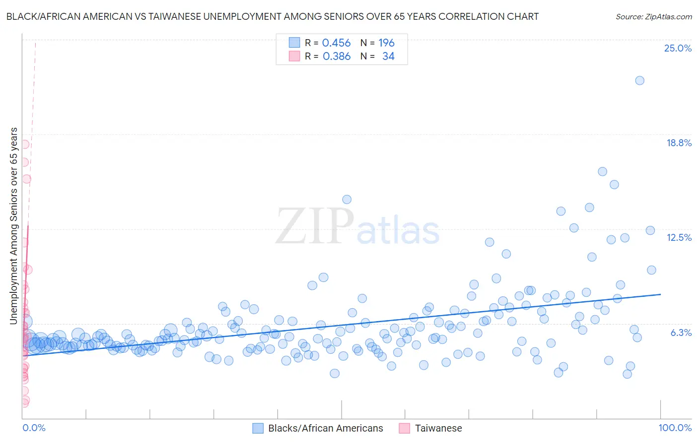 Black/African American vs Taiwanese Unemployment Among Seniors over 65 years