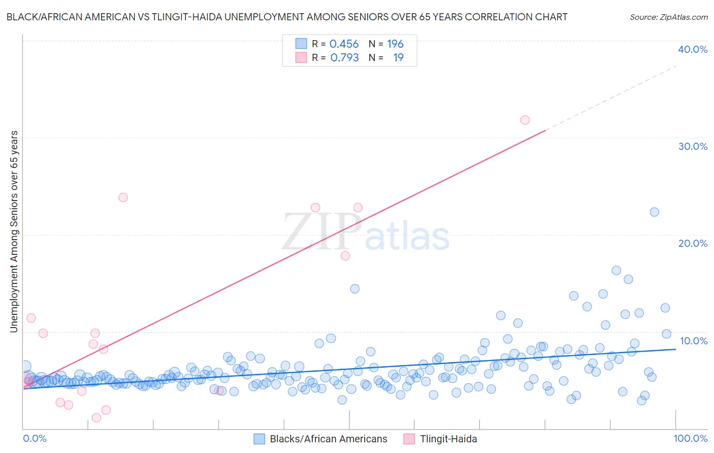 Black/African American vs Tlingit-Haida Unemployment Among Seniors over 65 years