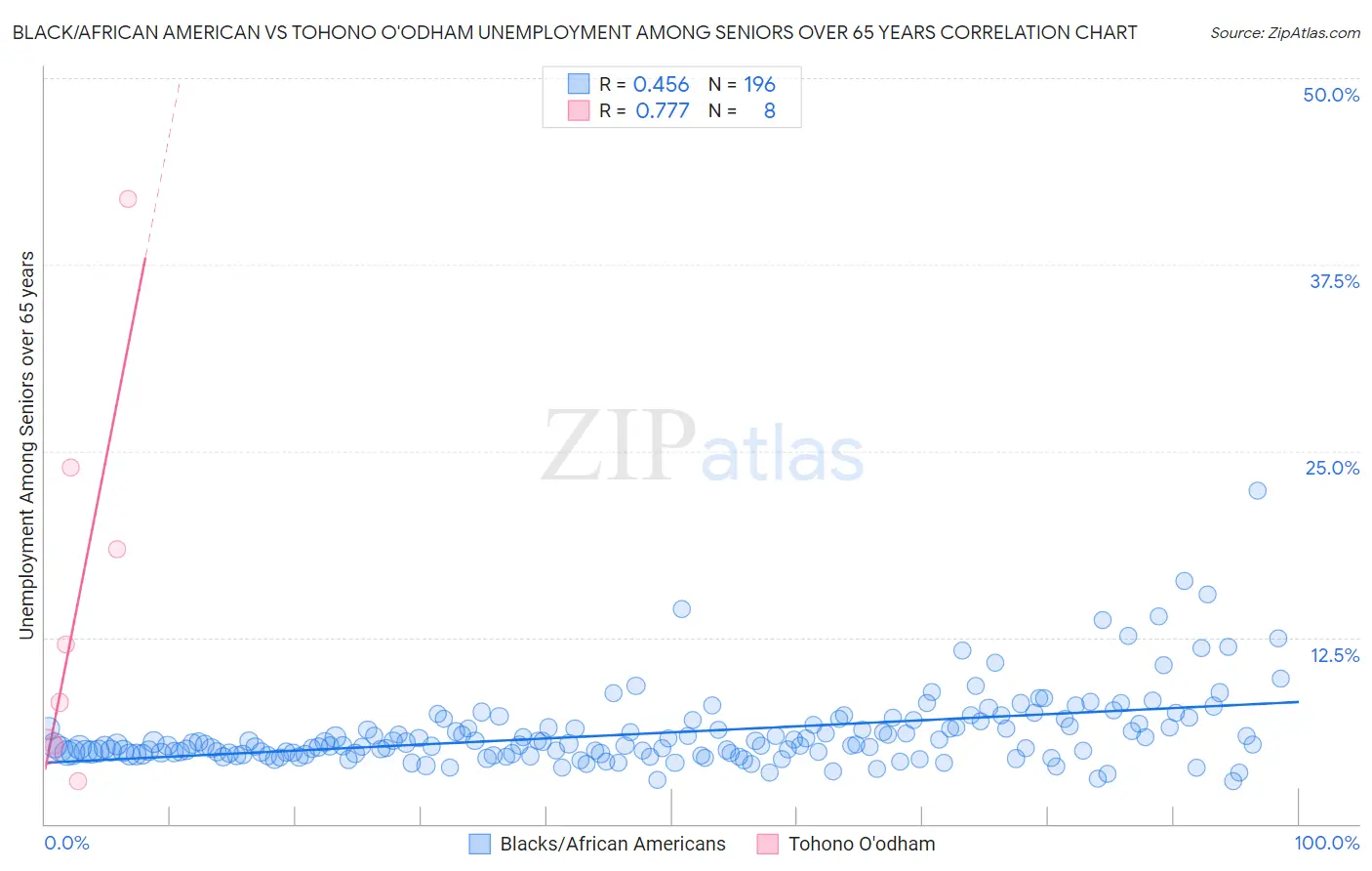 Black/African American vs Tohono O'odham Unemployment Among Seniors over 65 years