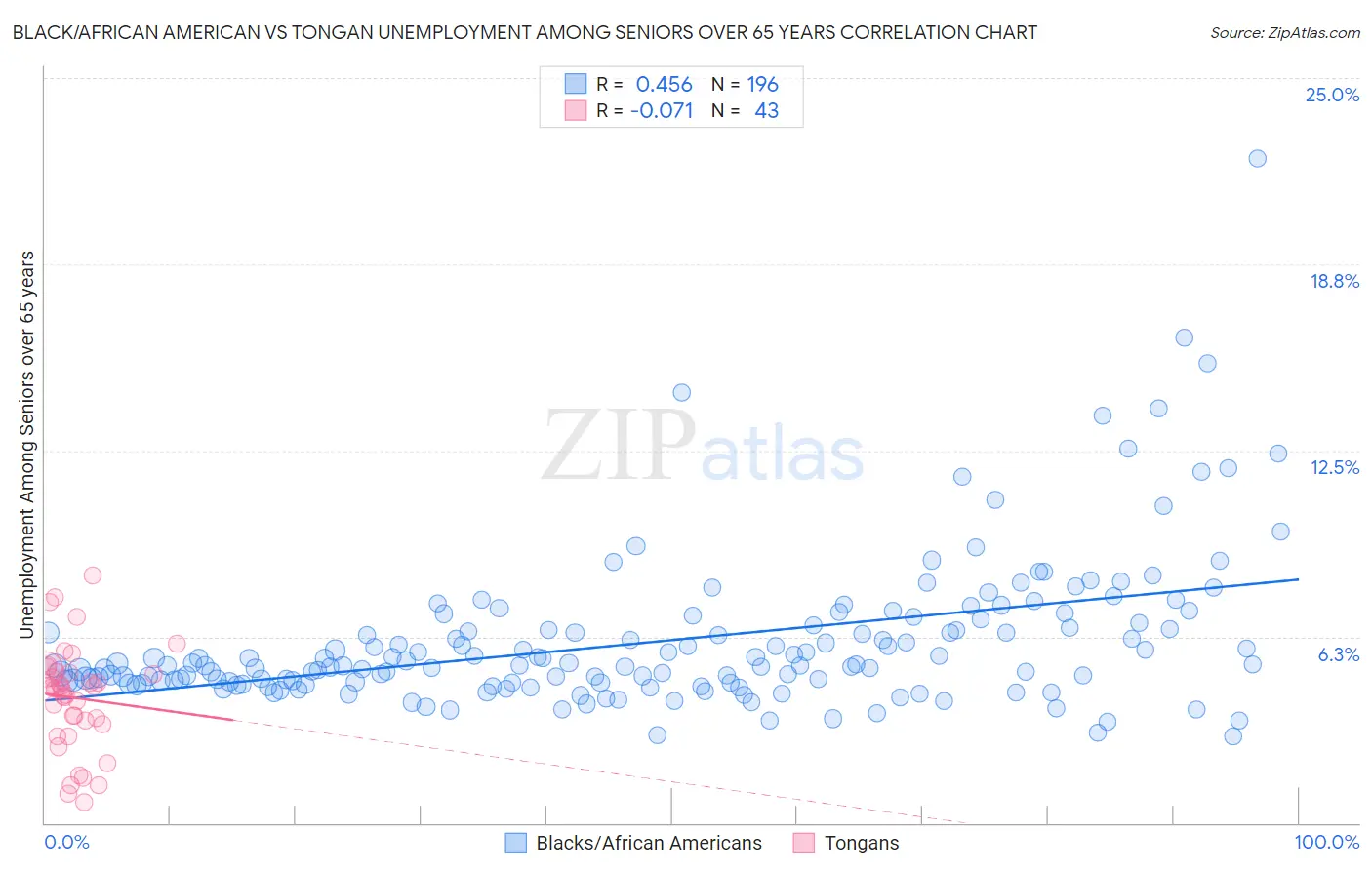 Black/African American vs Tongan Unemployment Among Seniors over 65 years