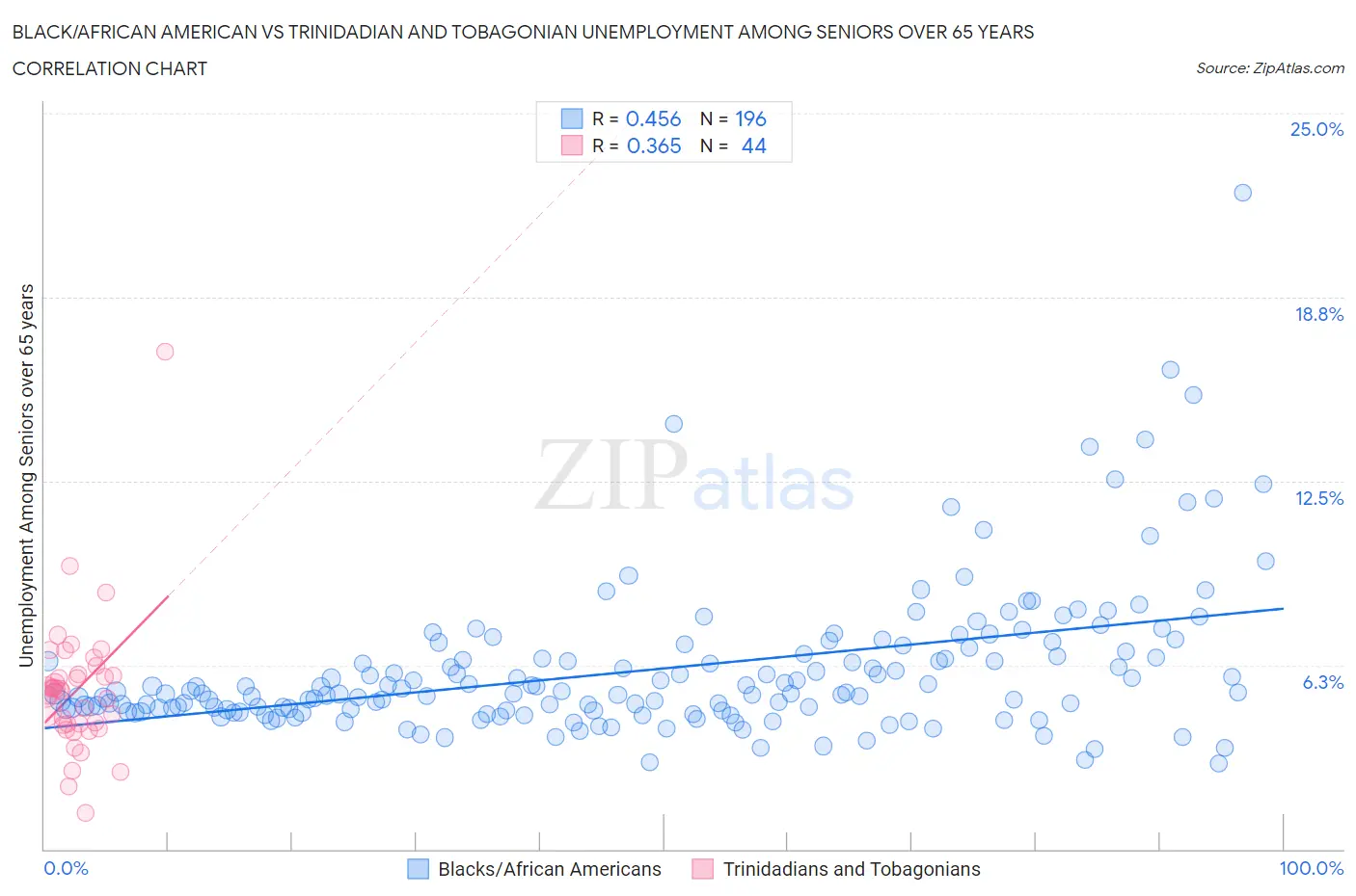Black/African American vs Trinidadian and Tobagonian Unemployment Among Seniors over 65 years