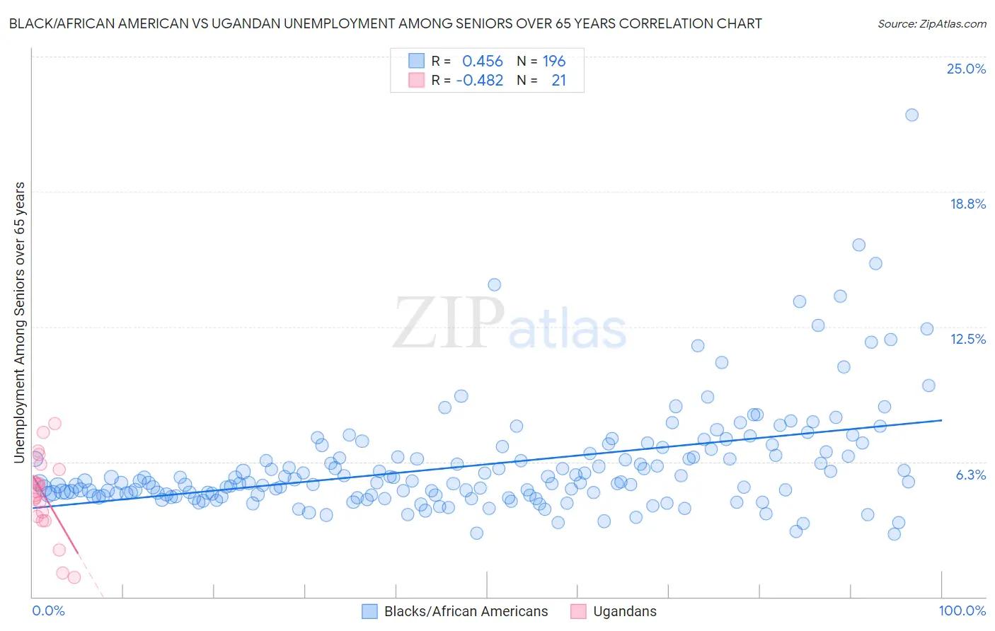 Black/African American vs Ugandan Unemployment Among Seniors over 65 years