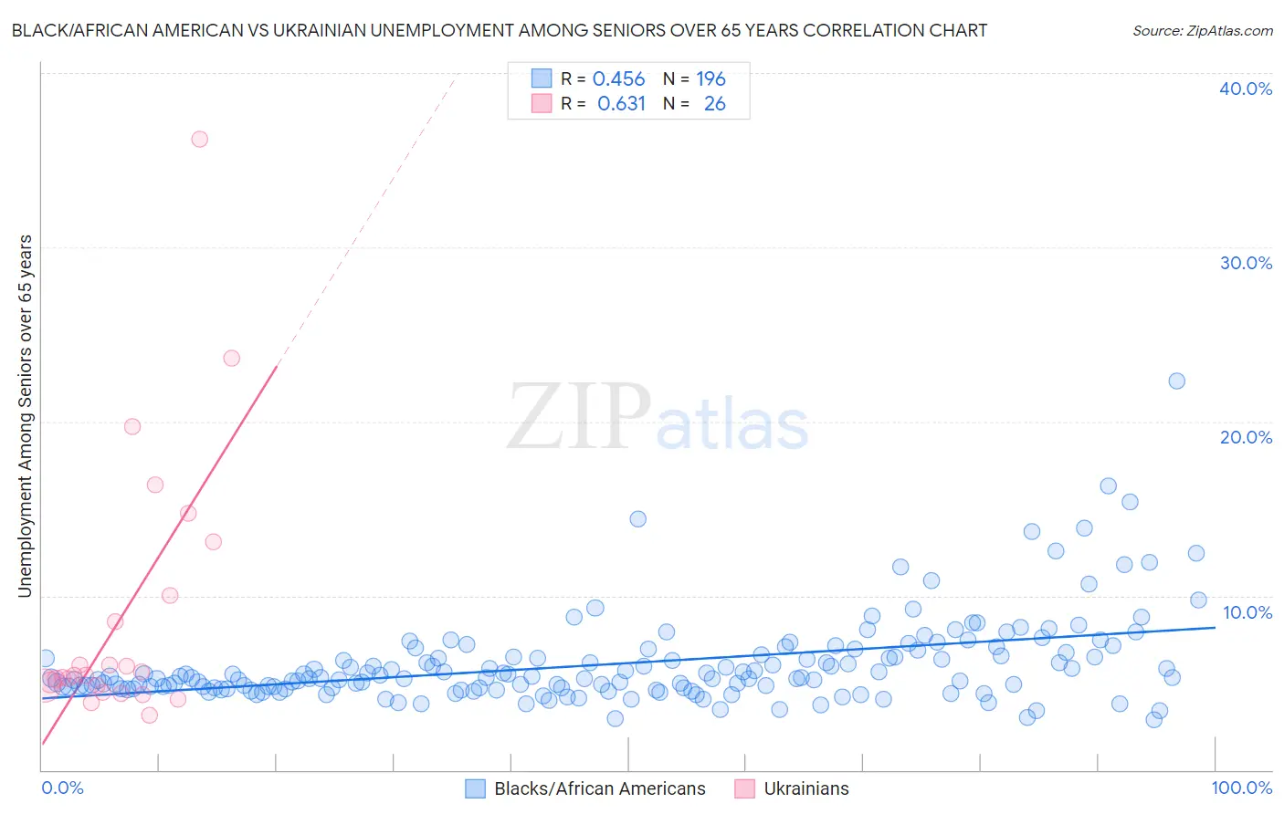 Black/African American vs Ukrainian Unemployment Among Seniors over 65 years