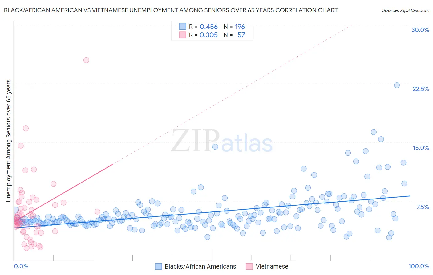 Black/African American vs Vietnamese Unemployment Among Seniors over 65 years