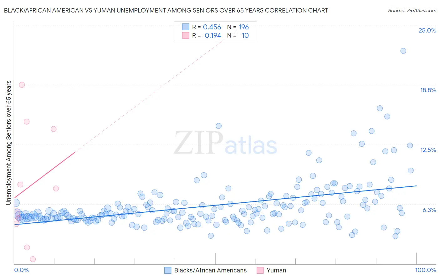 Black/African American vs Yuman Unemployment Among Seniors over 65 years