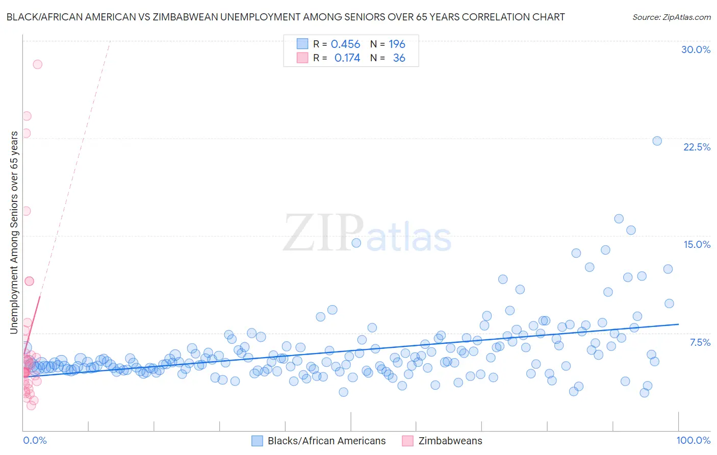 Black/African American vs Zimbabwean Unemployment Among Seniors over 65 years