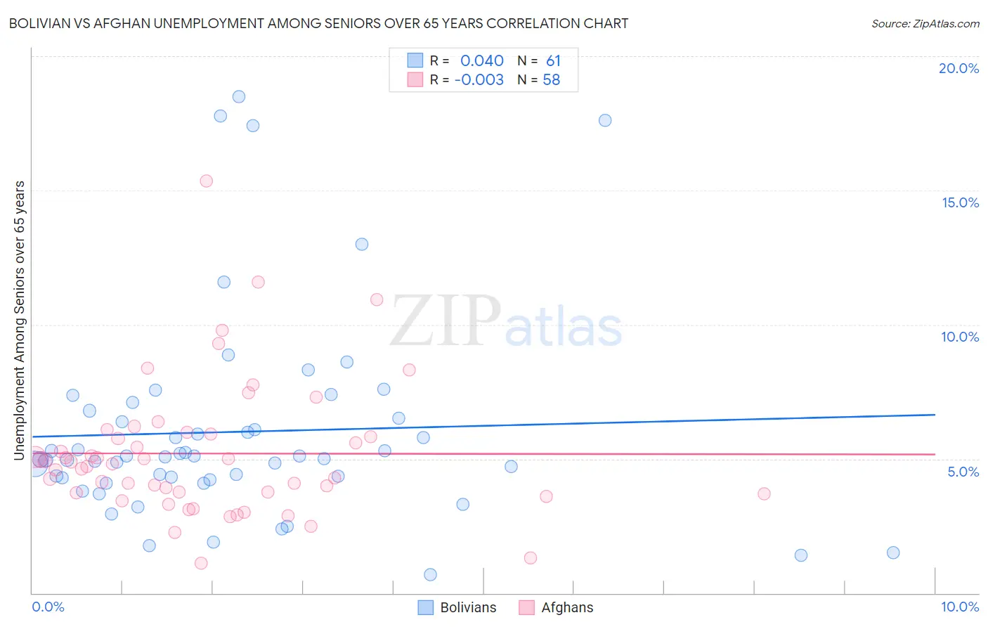 Bolivian vs Afghan Unemployment Among Seniors over 65 years