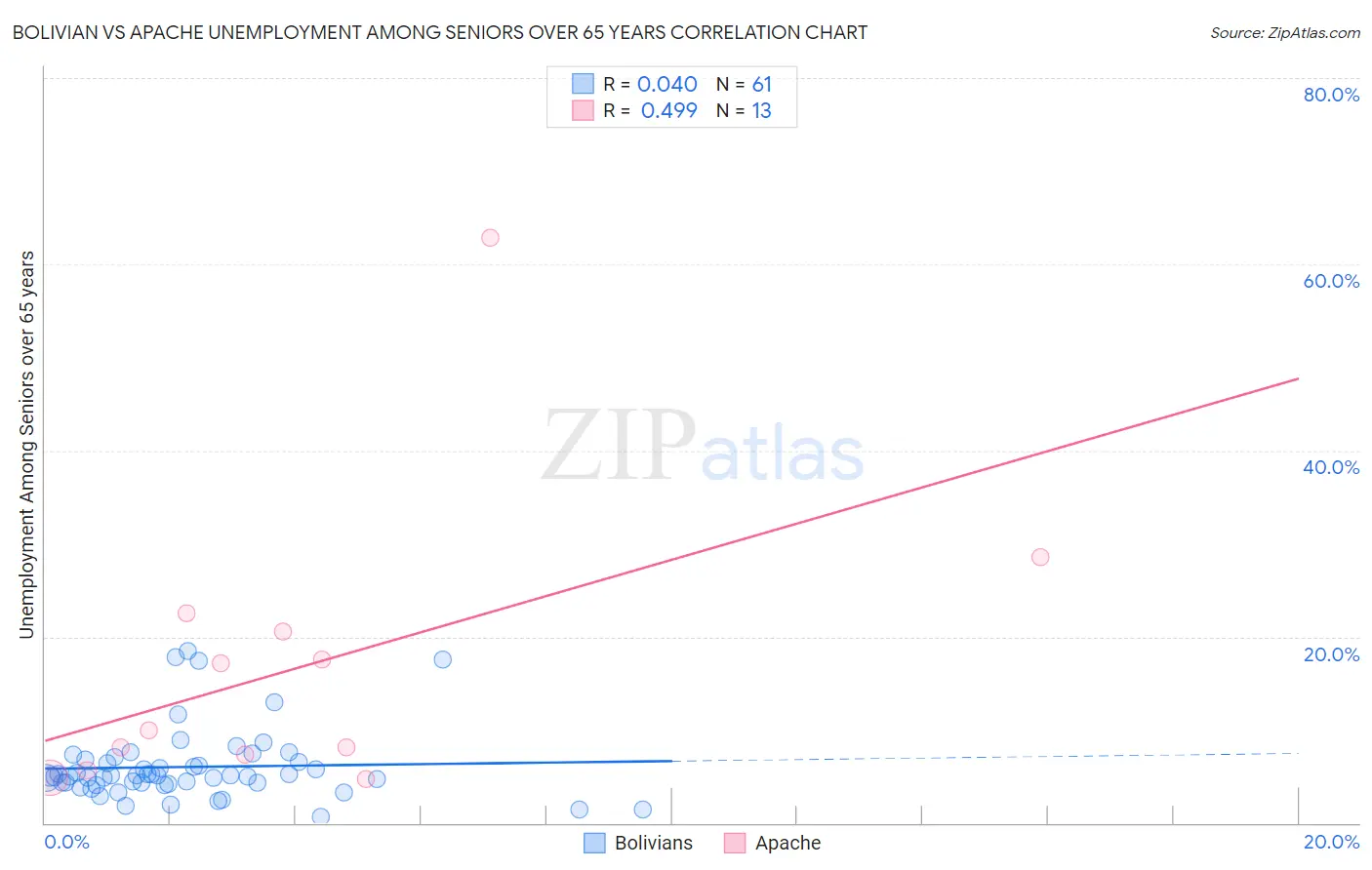 Bolivian vs Apache Unemployment Among Seniors over 65 years