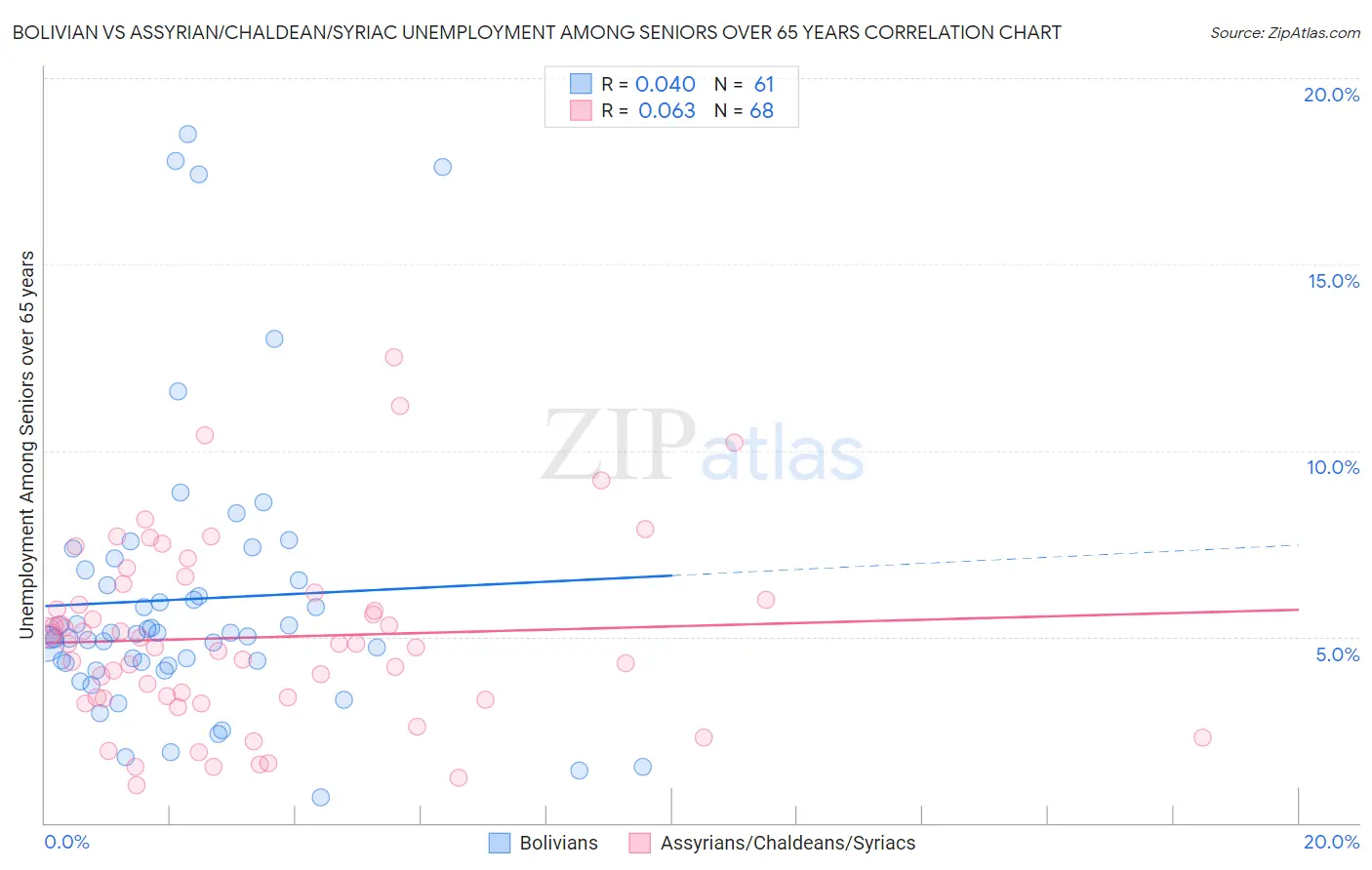 Bolivian vs Assyrian/Chaldean/Syriac Unemployment Among Seniors over 65 years