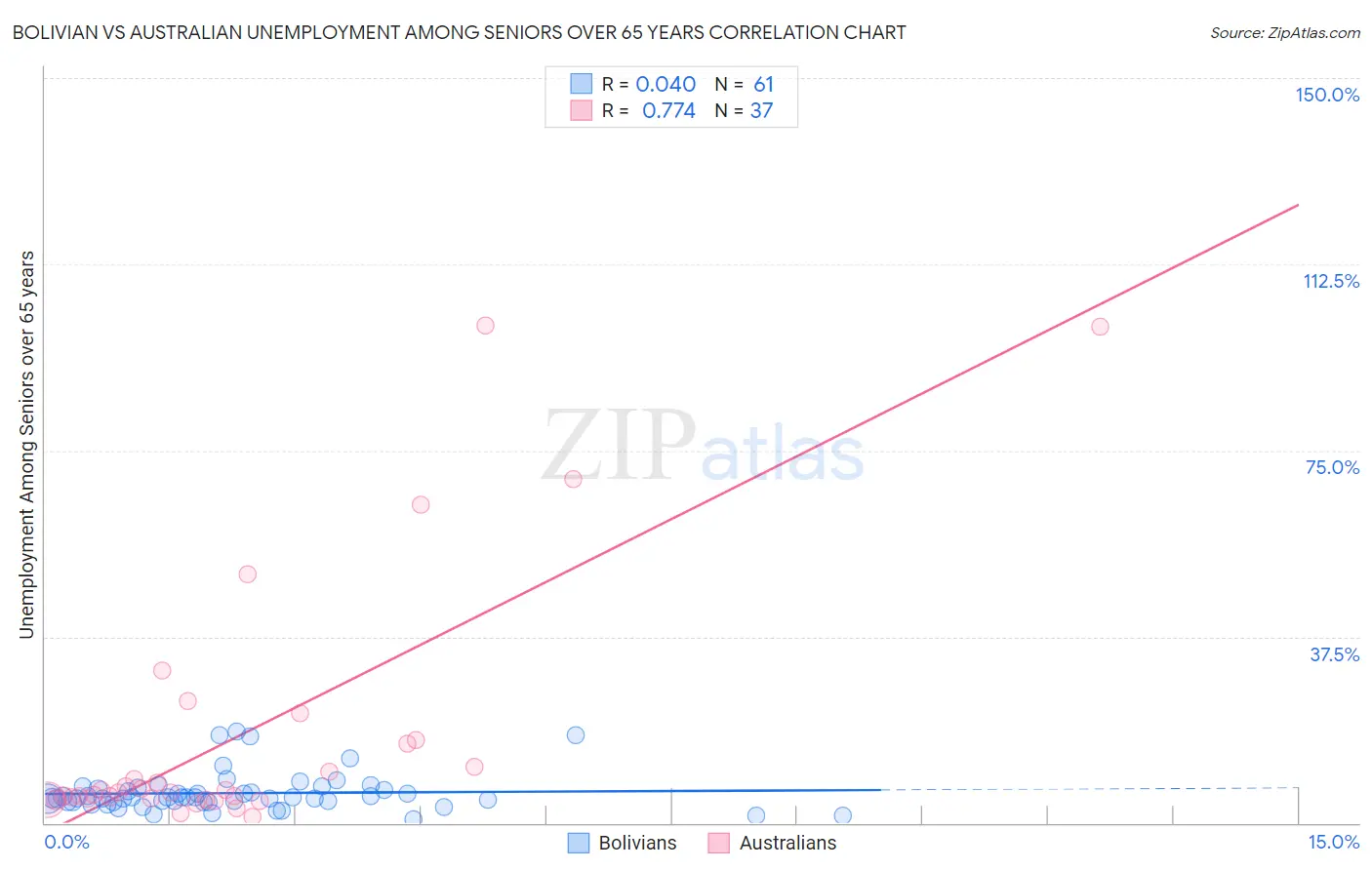 Bolivian vs Australian Unemployment Among Seniors over 65 years