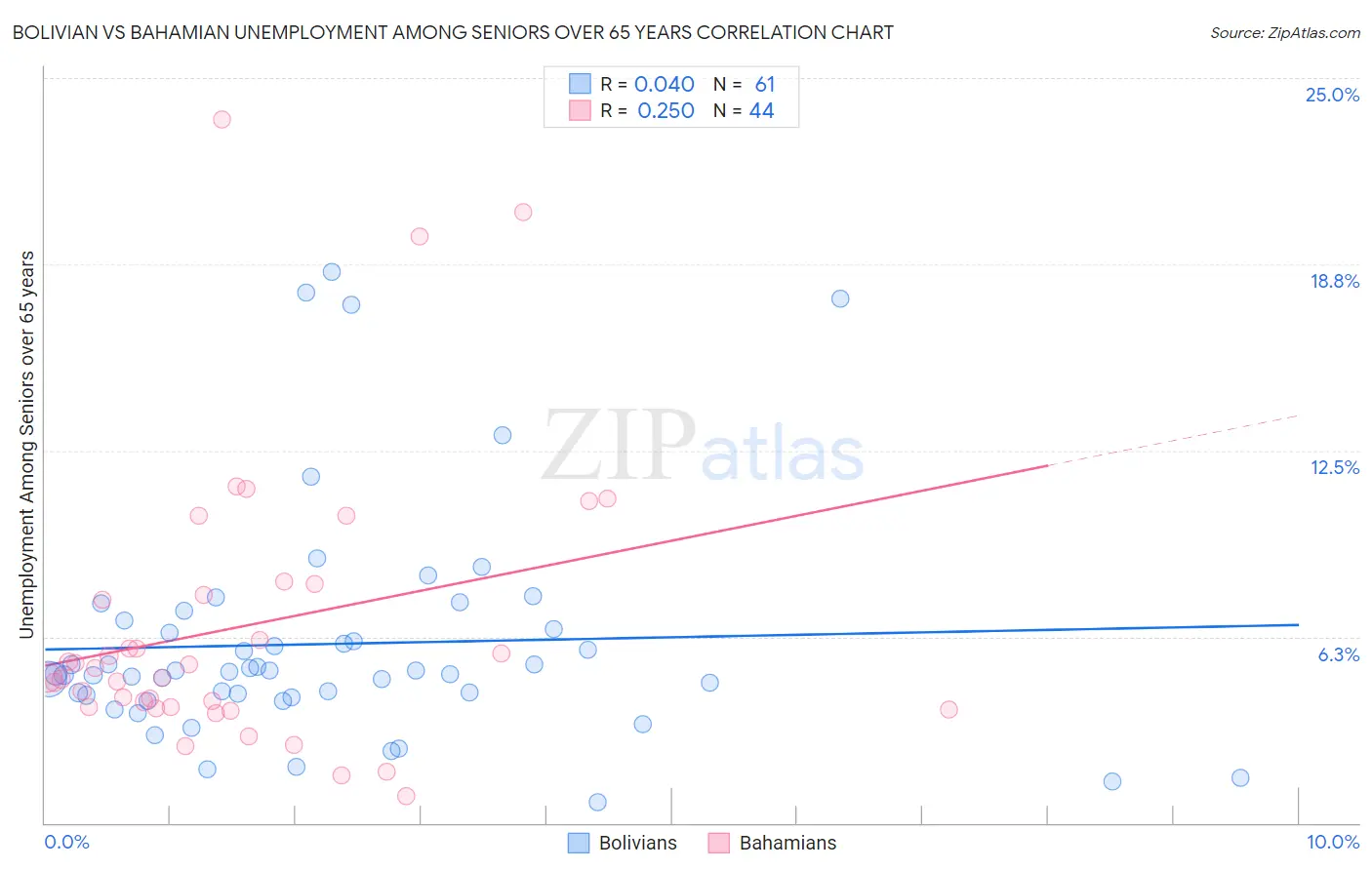 Bolivian vs Bahamian Unemployment Among Seniors over 65 years