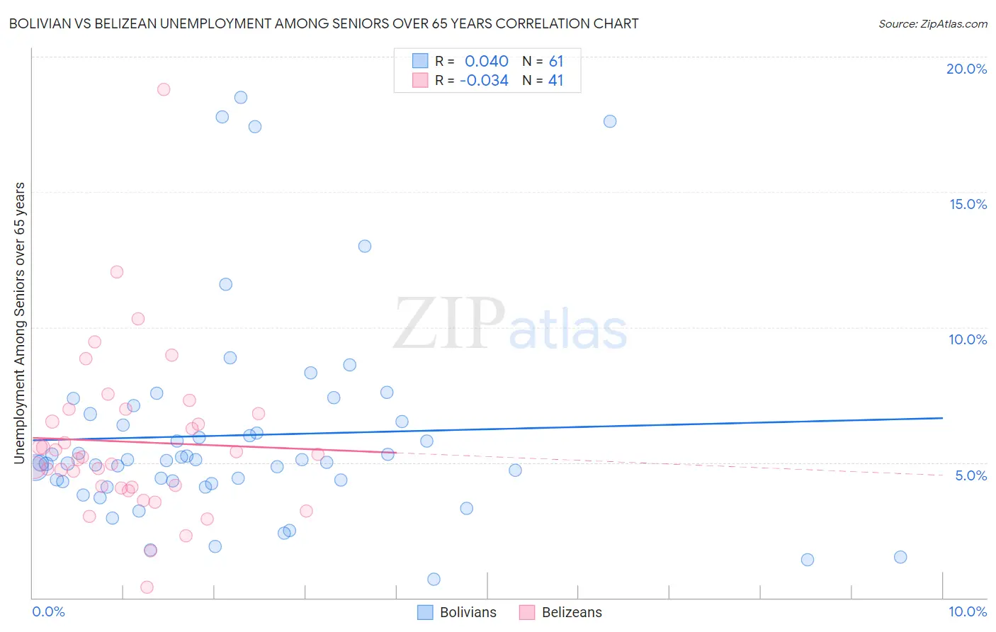 Bolivian vs Belizean Unemployment Among Seniors over 65 years