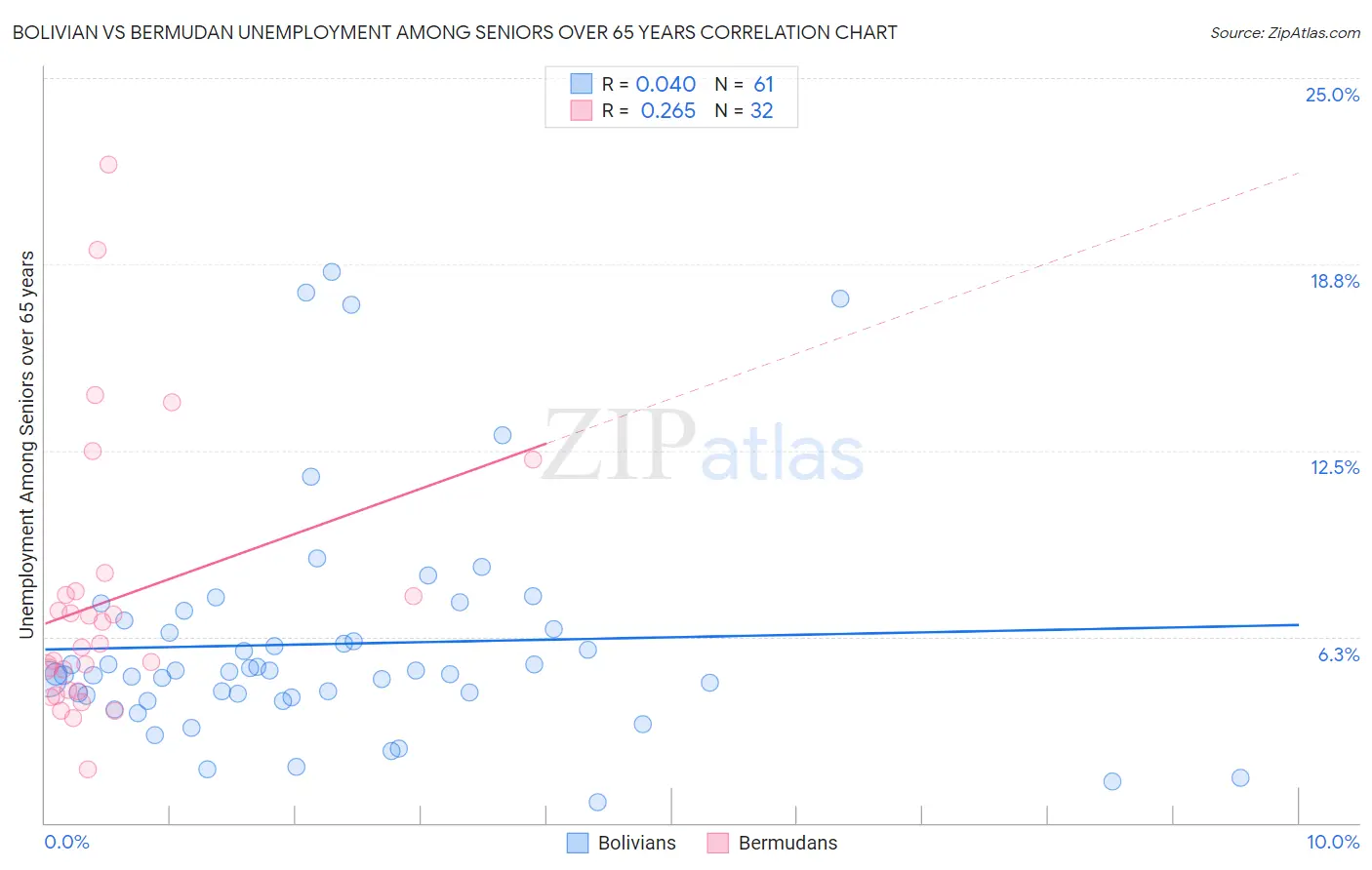 Bolivian vs Bermudan Unemployment Among Seniors over 65 years