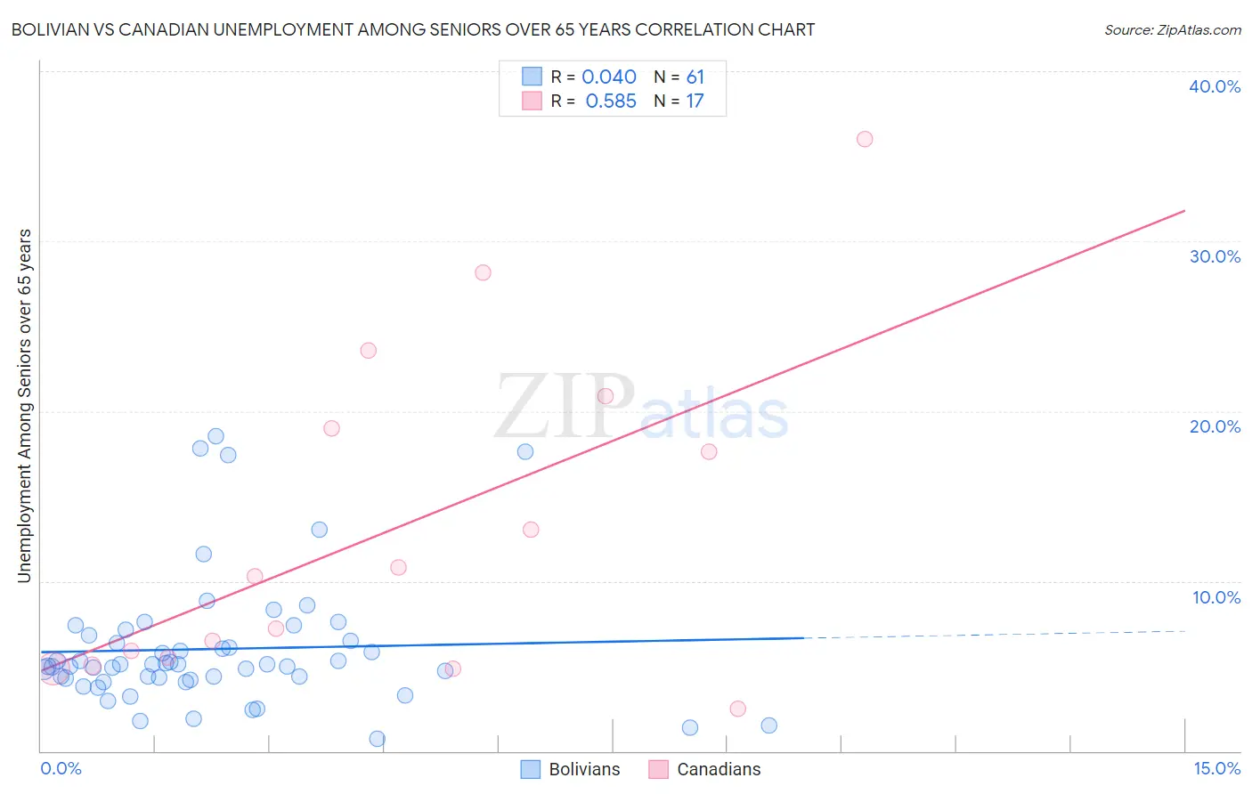 Bolivian vs Canadian Unemployment Among Seniors over 65 years