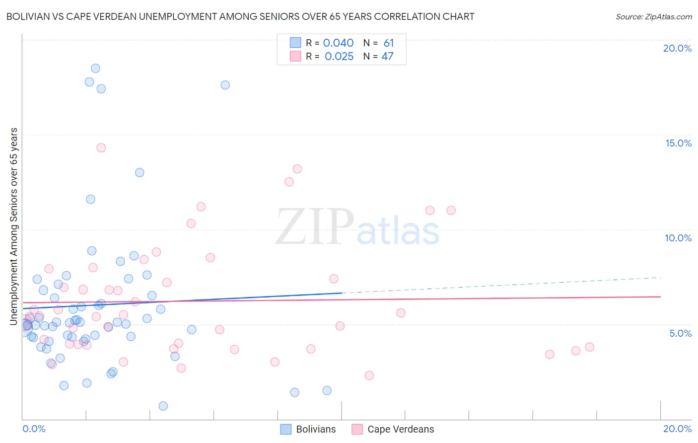 Bolivian vs Cape Verdean Unemployment Among Seniors over 65 years