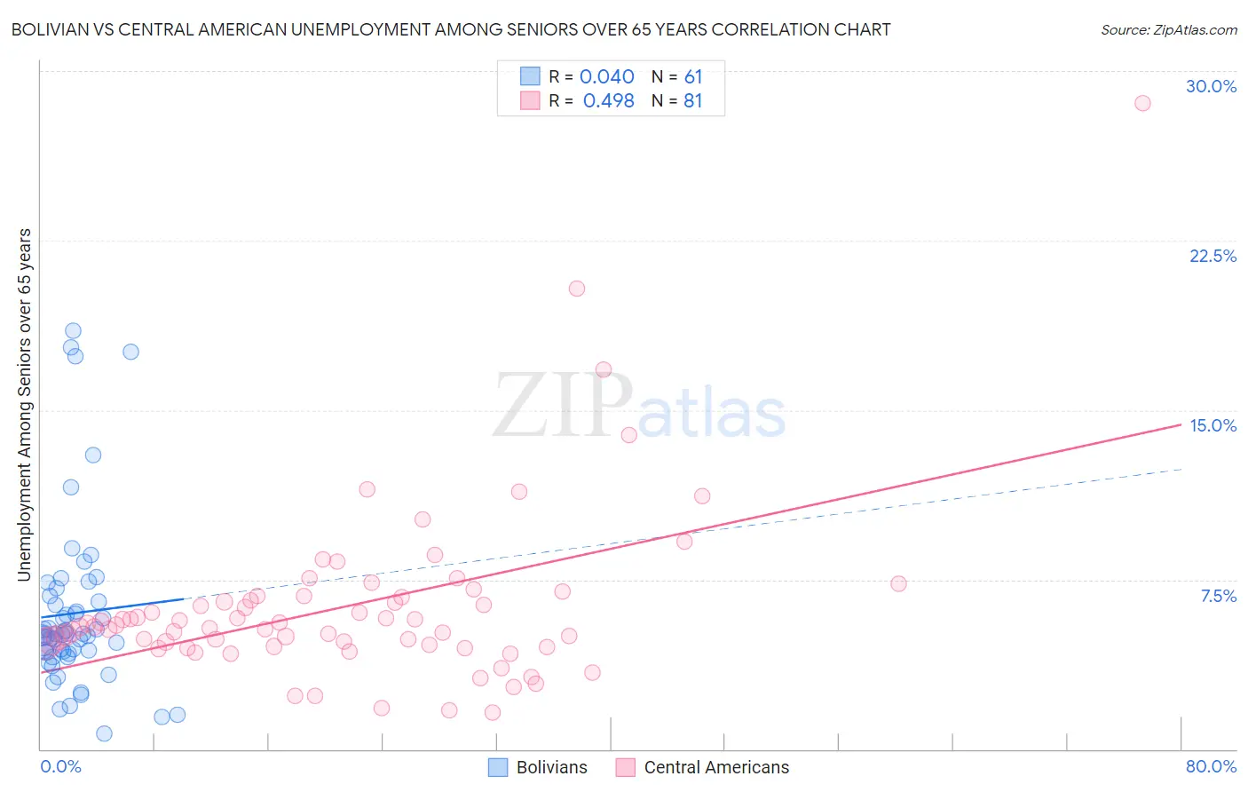 Bolivian vs Central American Unemployment Among Seniors over 65 years