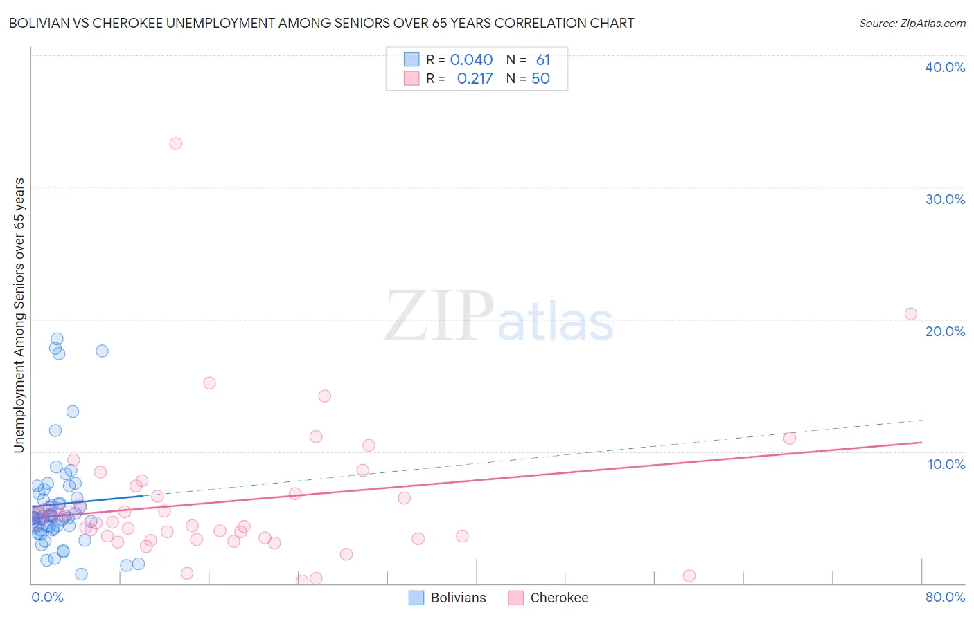 Bolivian vs Cherokee Unemployment Among Seniors over 65 years