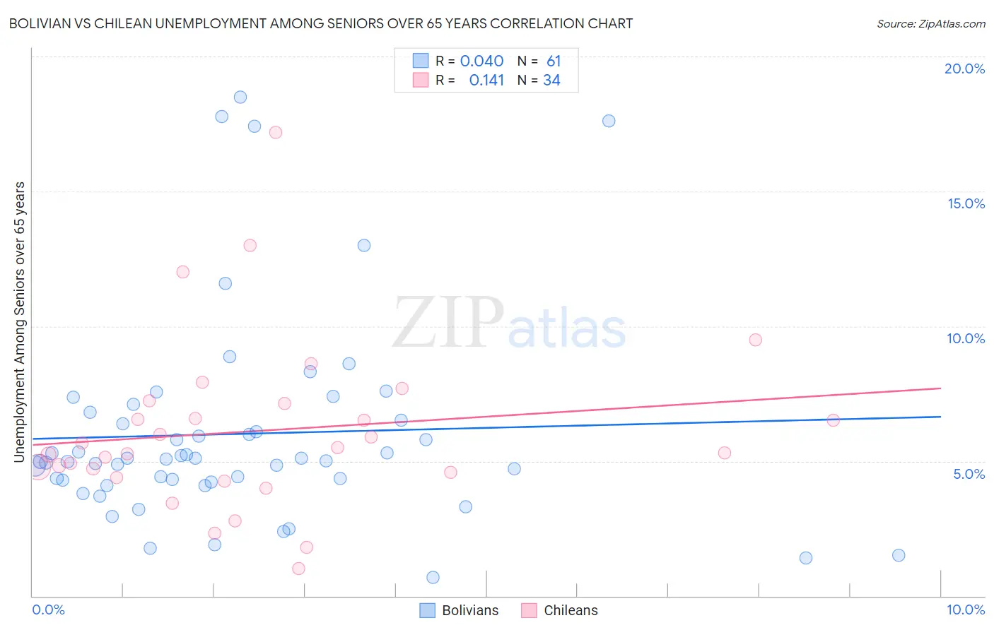 Bolivian vs Chilean Unemployment Among Seniors over 65 years