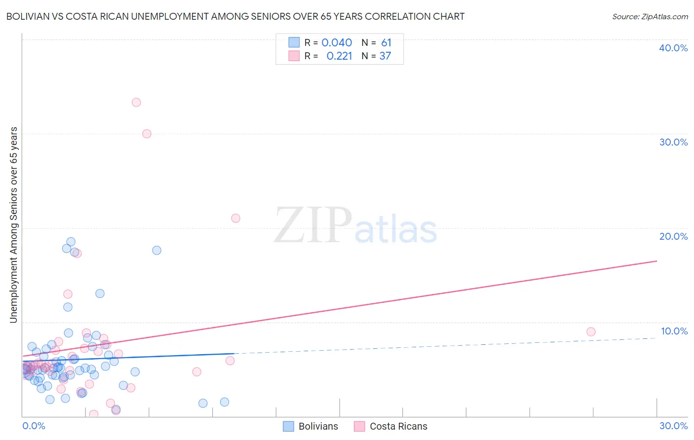 Bolivian vs Costa Rican Unemployment Among Seniors over 65 years