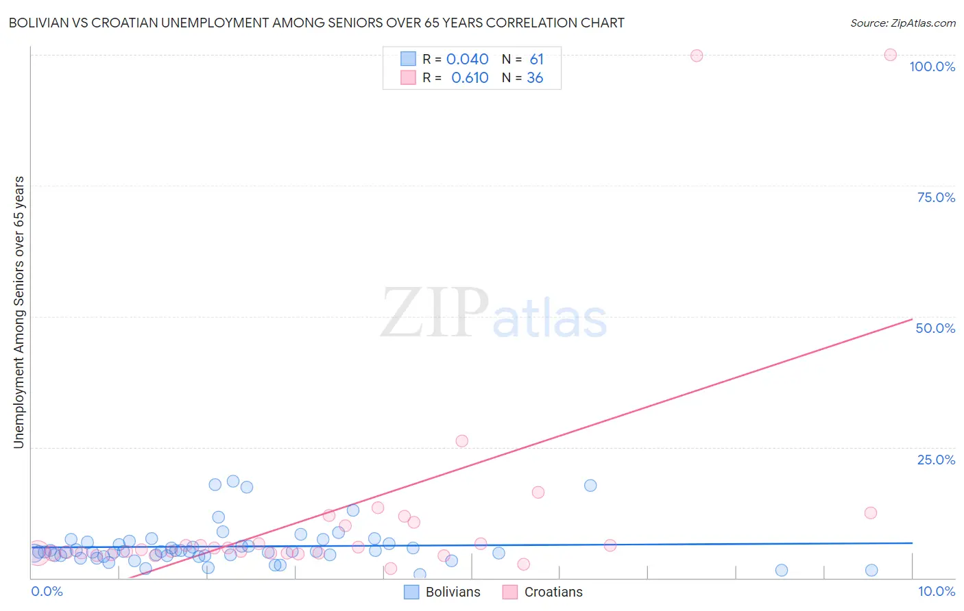 Bolivian vs Croatian Unemployment Among Seniors over 65 years
