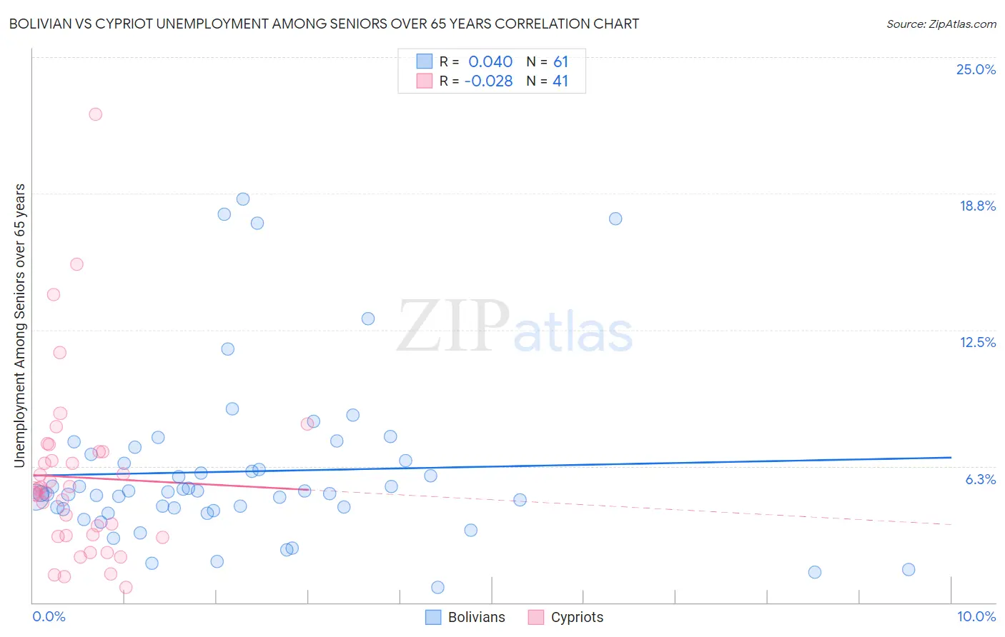Bolivian vs Cypriot Unemployment Among Seniors over 65 years
