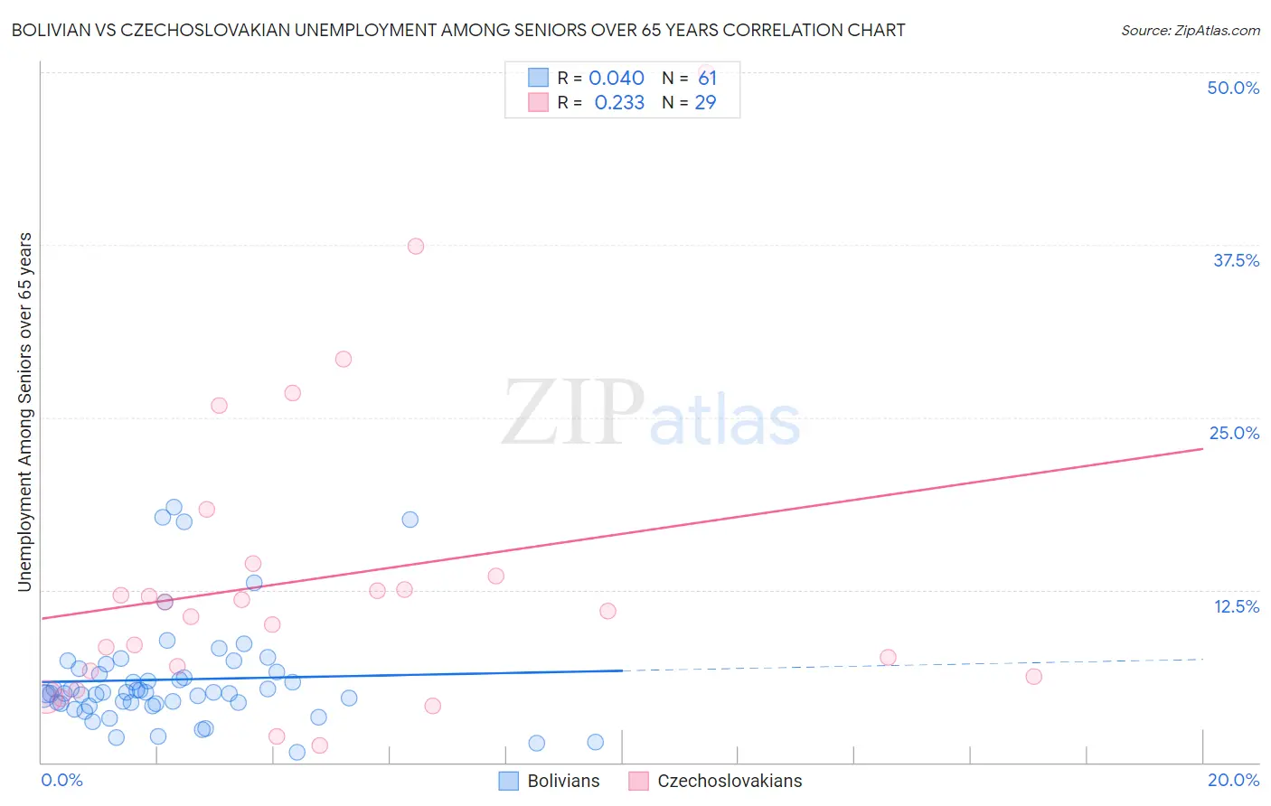 Bolivian vs Czechoslovakian Unemployment Among Seniors over 65 years