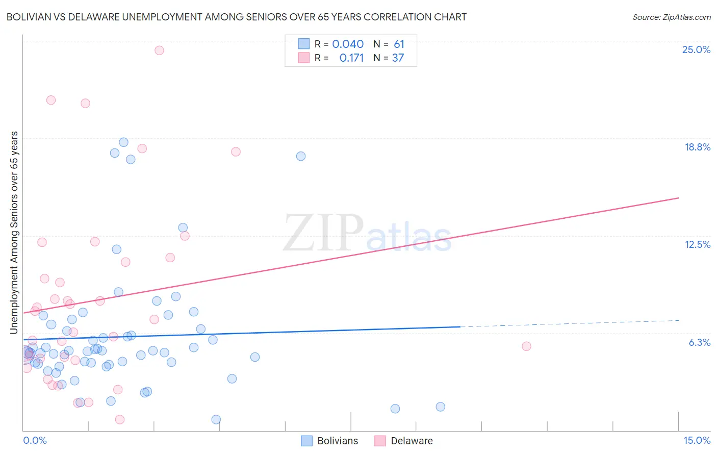 Bolivian vs Delaware Unemployment Among Seniors over 65 years