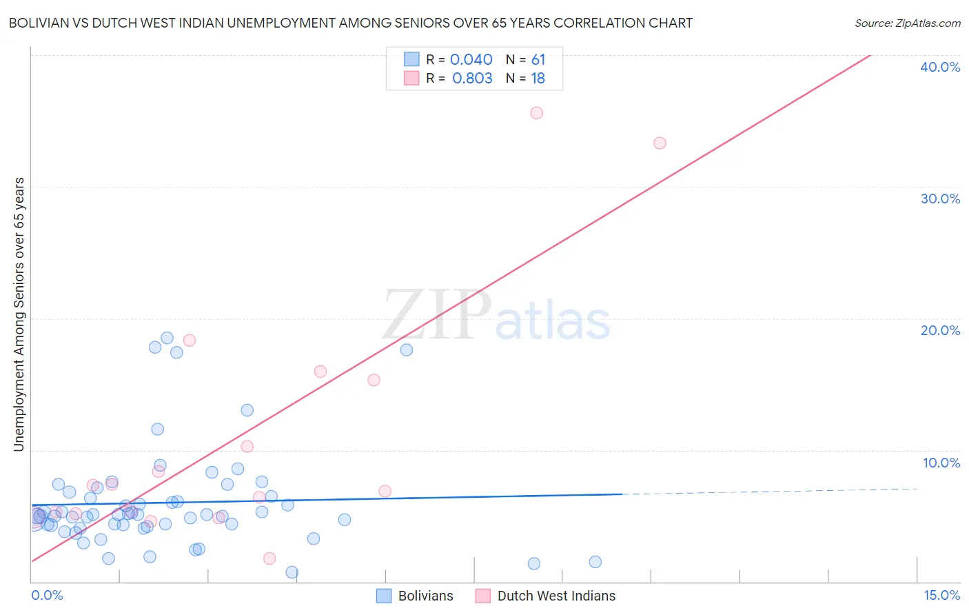 Bolivian vs Dutch West Indian Unemployment Among Seniors over 65 years