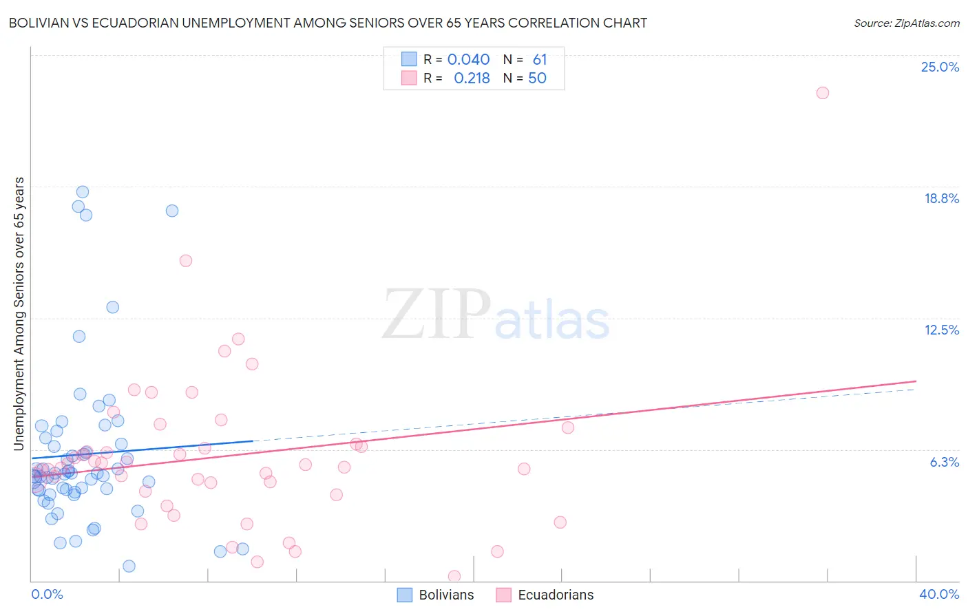 Bolivian vs Ecuadorian Unemployment Among Seniors over 65 years