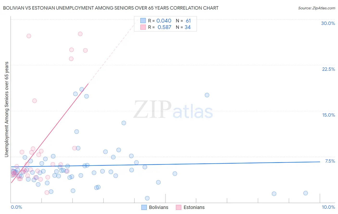 Bolivian vs Estonian Unemployment Among Seniors over 65 years