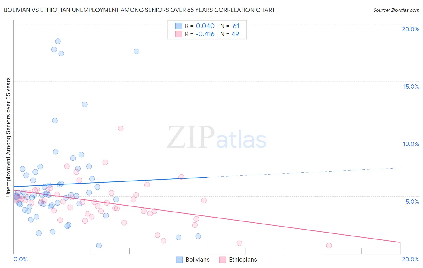 Bolivian vs Ethiopian Unemployment Among Seniors over 65 years