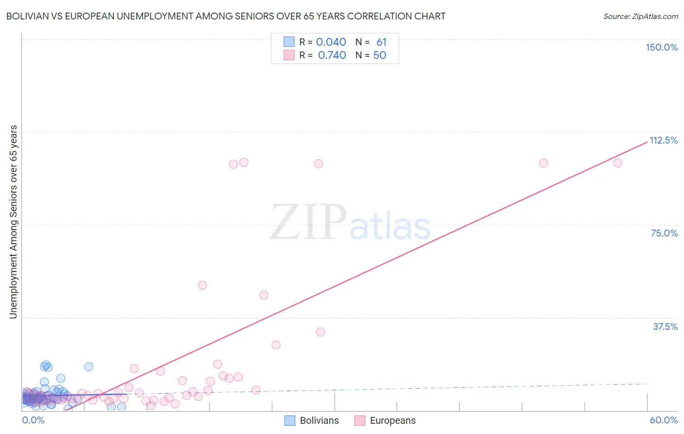 Bolivian vs European Unemployment Among Seniors over 65 years
