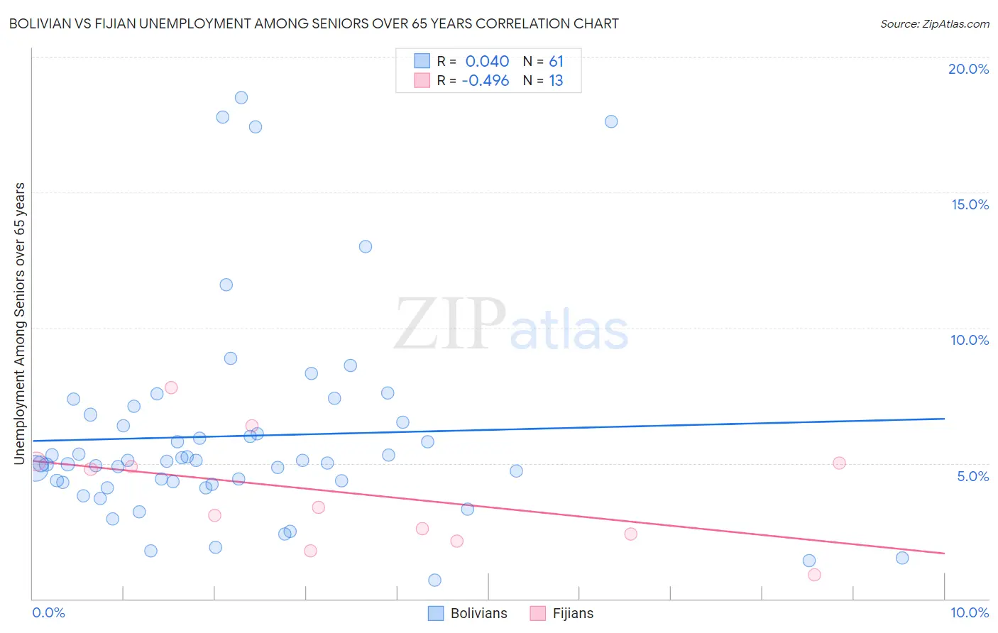 Bolivian vs Fijian Unemployment Among Seniors over 65 years
