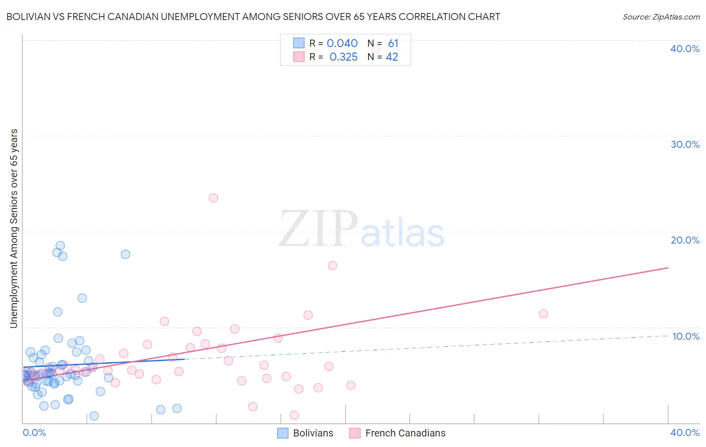 Bolivian vs French Canadian Unemployment Among Seniors over 65 years