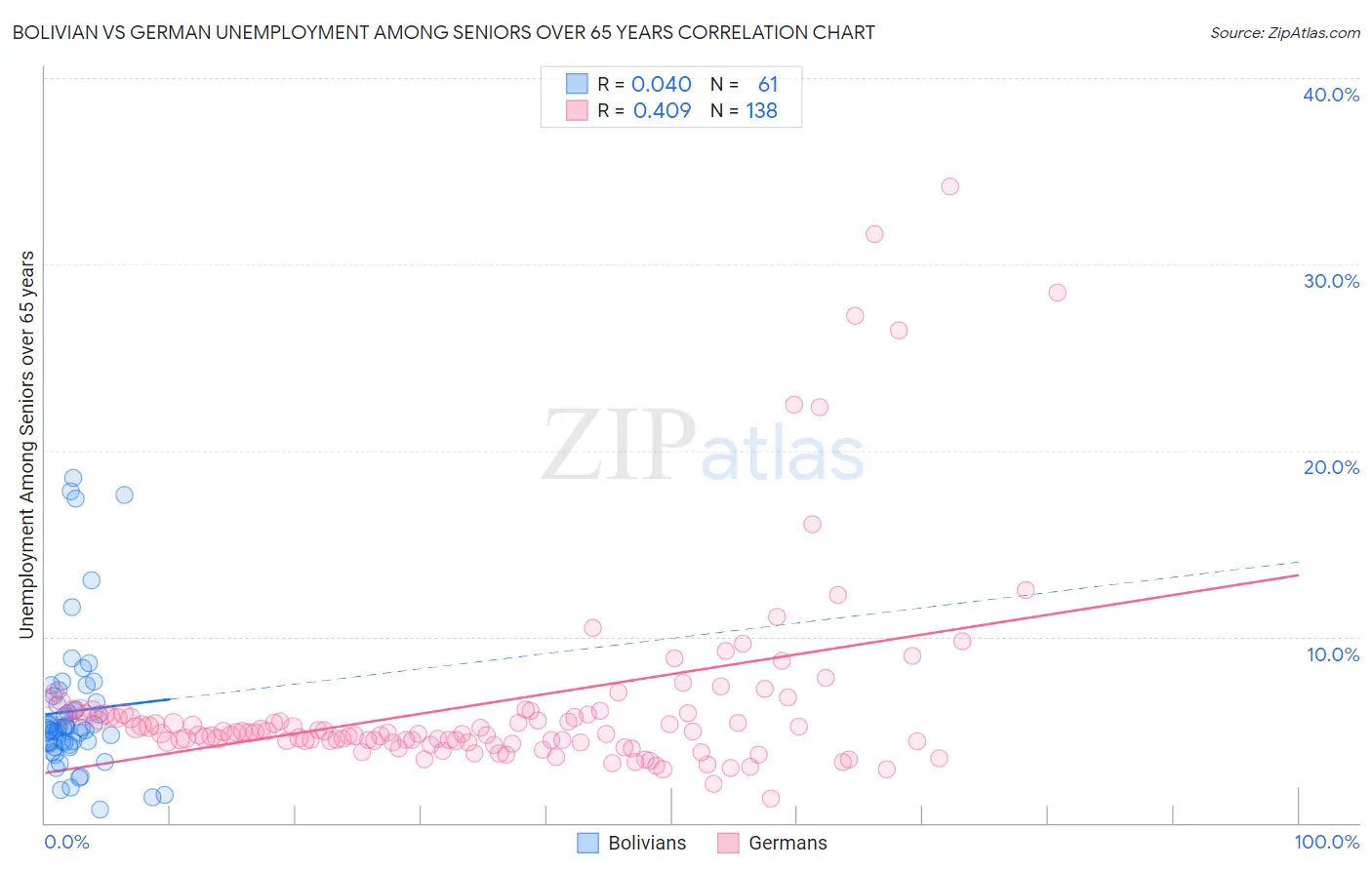 Bolivian vs German Unemployment Among Seniors over 65 years