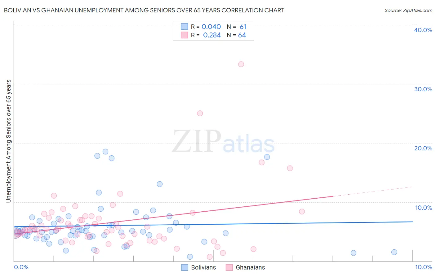 Bolivian vs Ghanaian Unemployment Among Seniors over 65 years