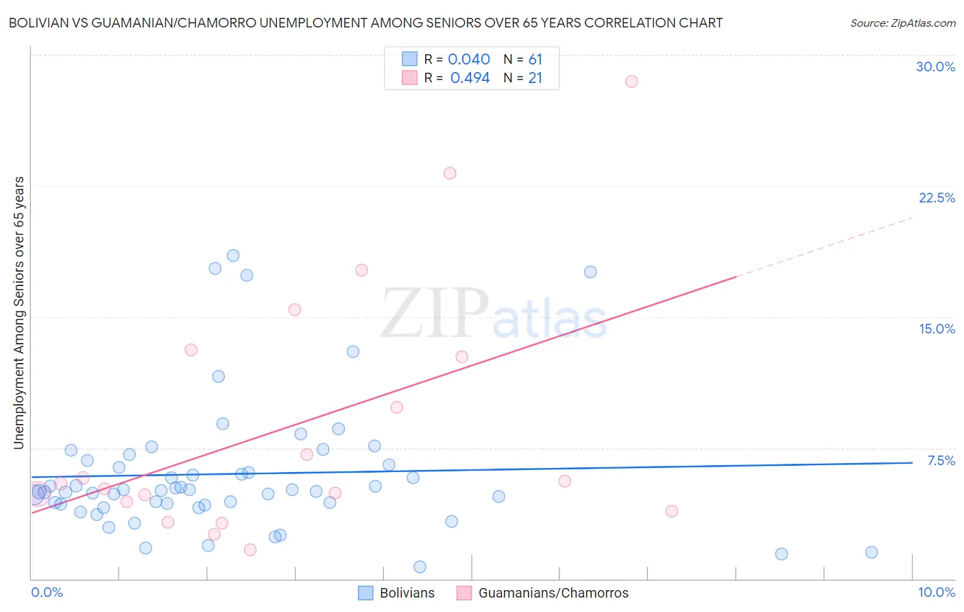 Bolivian vs Guamanian/Chamorro Unemployment Among Seniors over 65 years