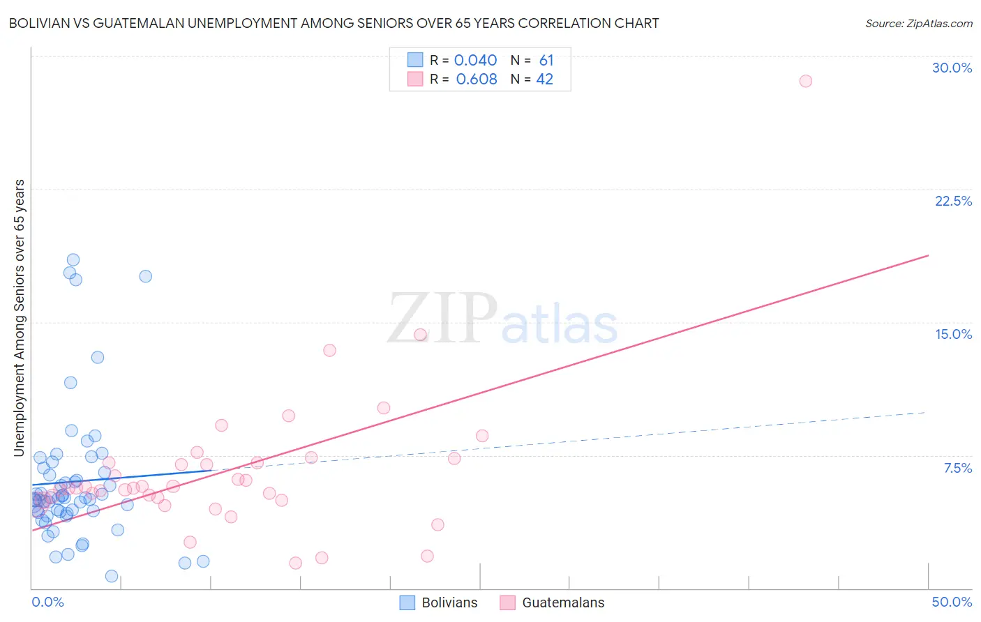 Bolivian vs Guatemalan Unemployment Among Seniors over 65 years