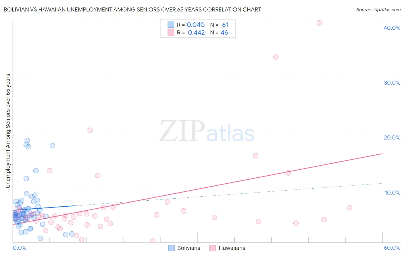 Bolivian vs Hawaiian Unemployment Among Seniors over 65 years