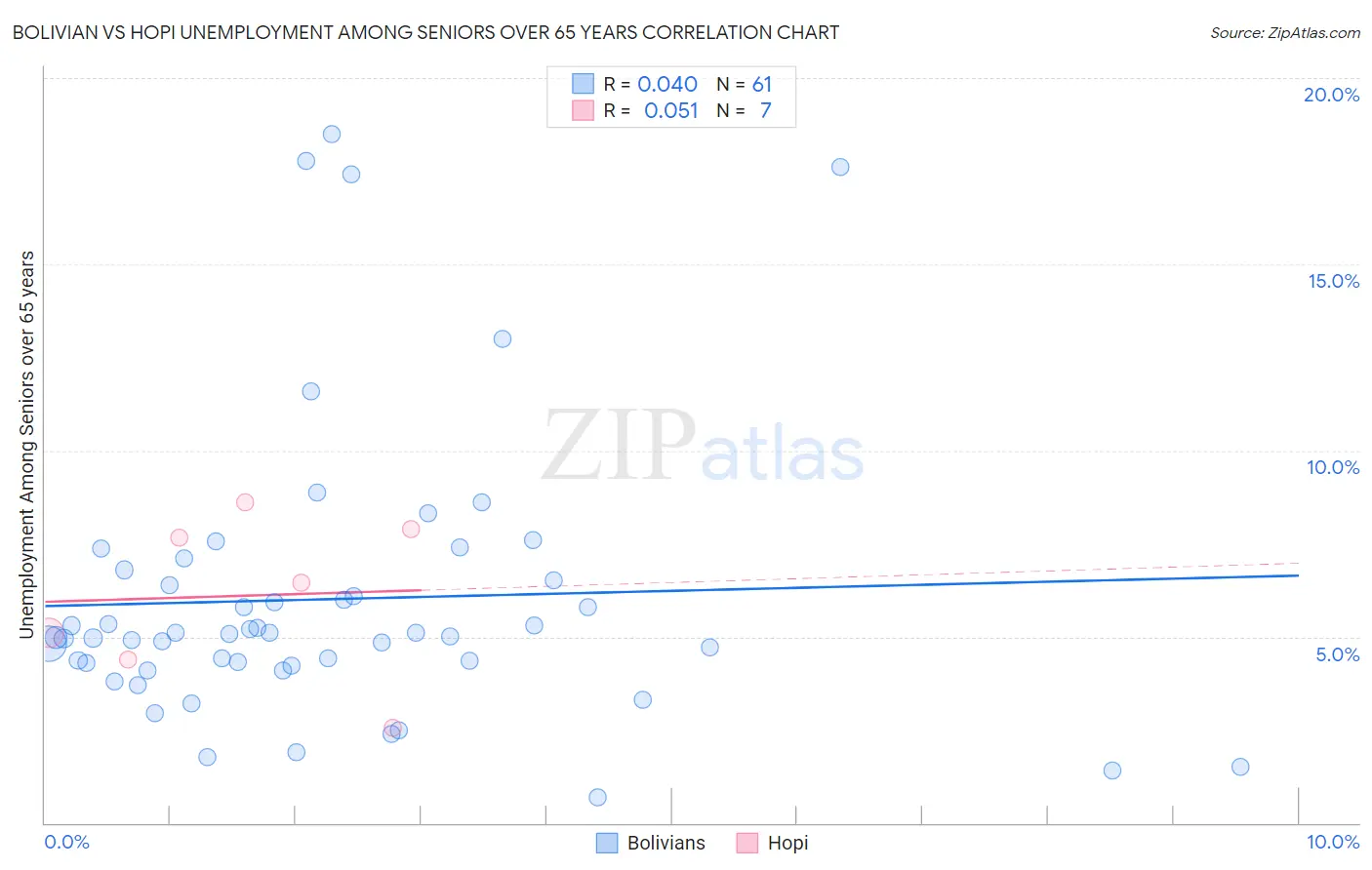 Bolivian vs Hopi Unemployment Among Seniors over 65 years