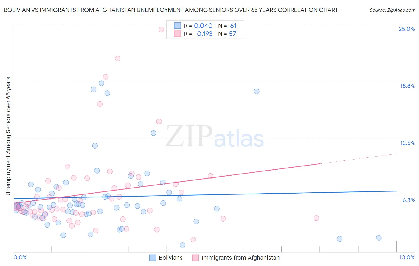 Bolivian vs Immigrants from Afghanistan Unemployment Among Seniors over 65 years