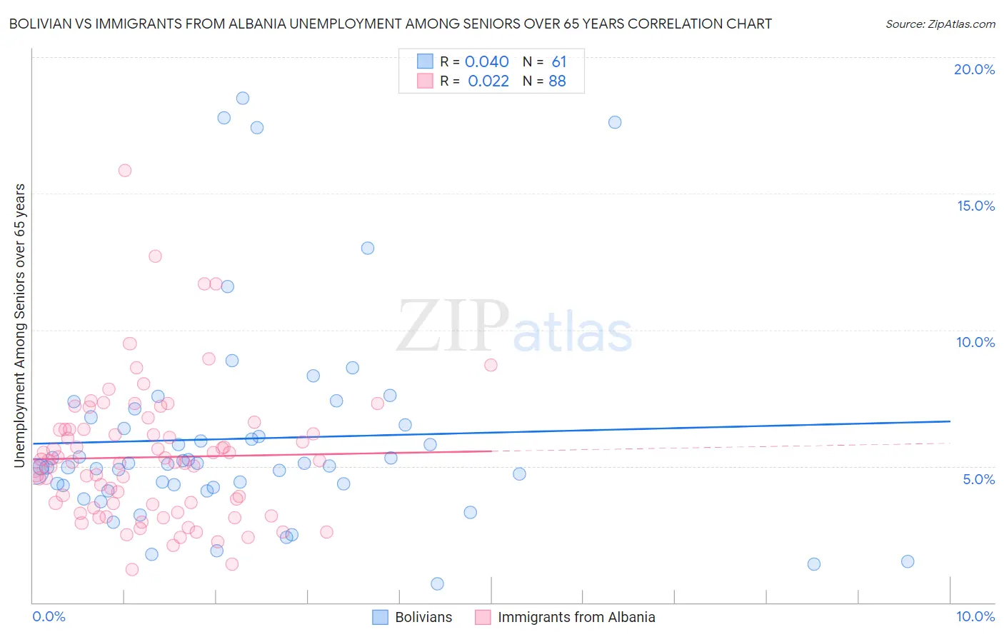 Bolivian vs Immigrants from Albania Unemployment Among Seniors over 65 years