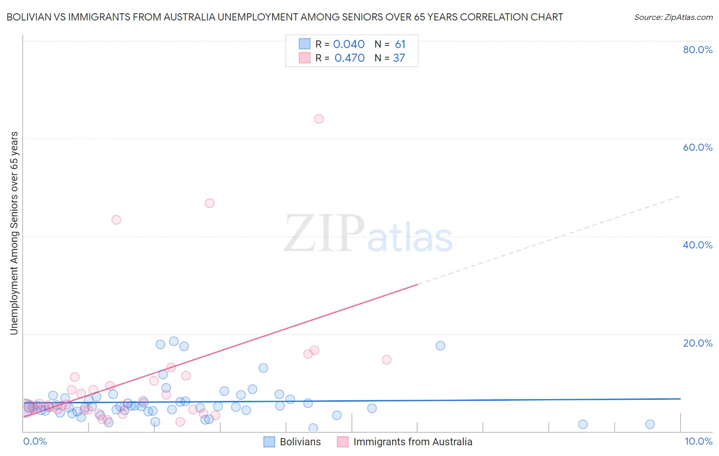 Bolivian vs Immigrants from Australia Unemployment Among Seniors over 65 years