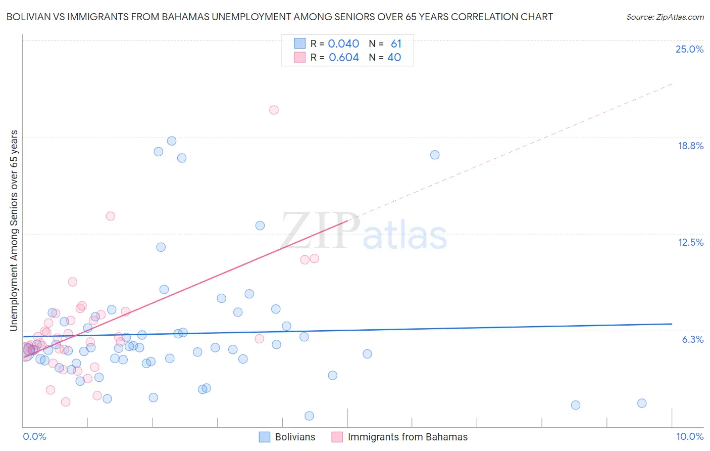 Bolivian vs Immigrants from Bahamas Unemployment Among Seniors over 65 years