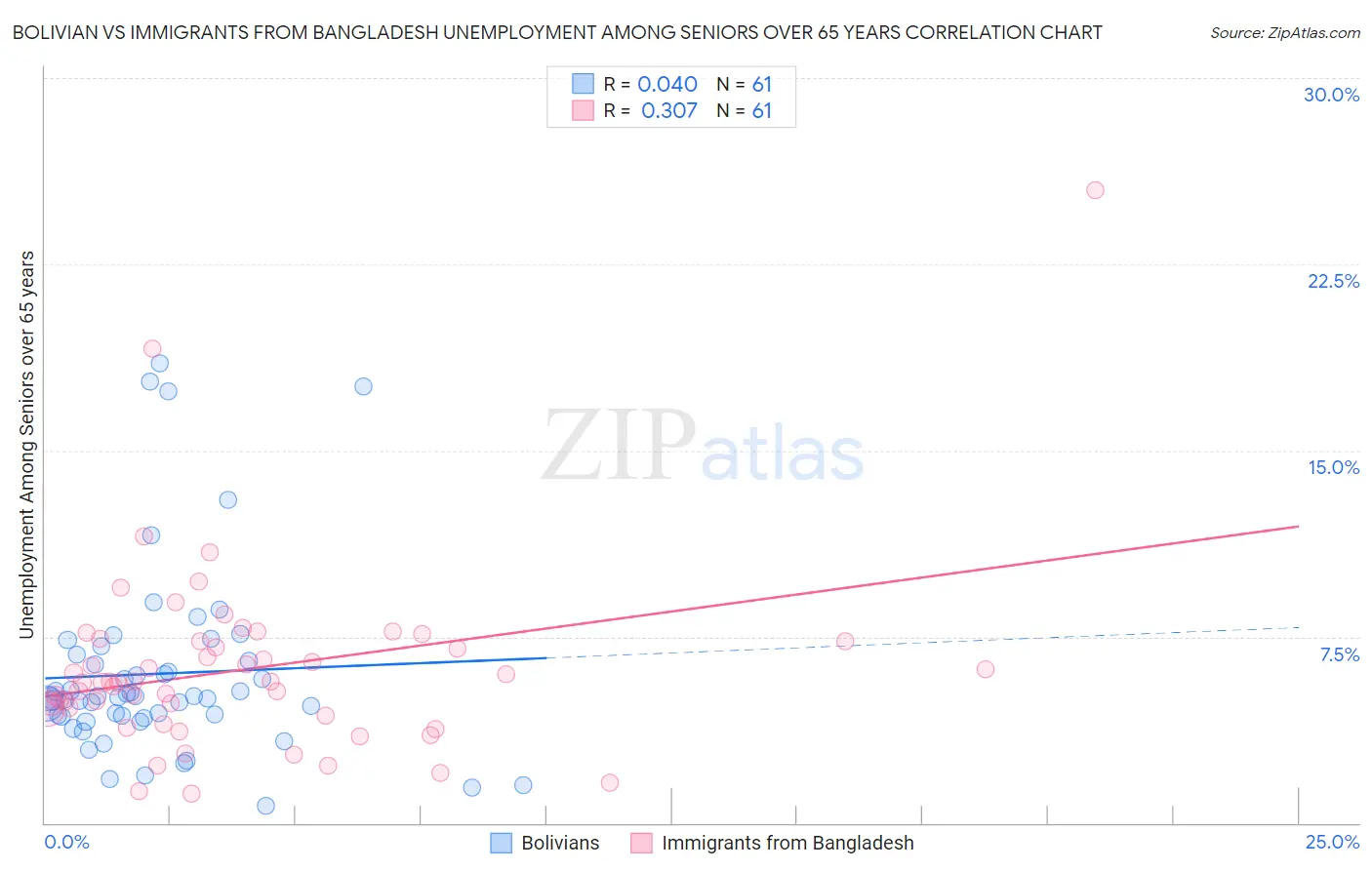 Bolivian vs Immigrants from Bangladesh Unemployment Among Seniors over 65 years