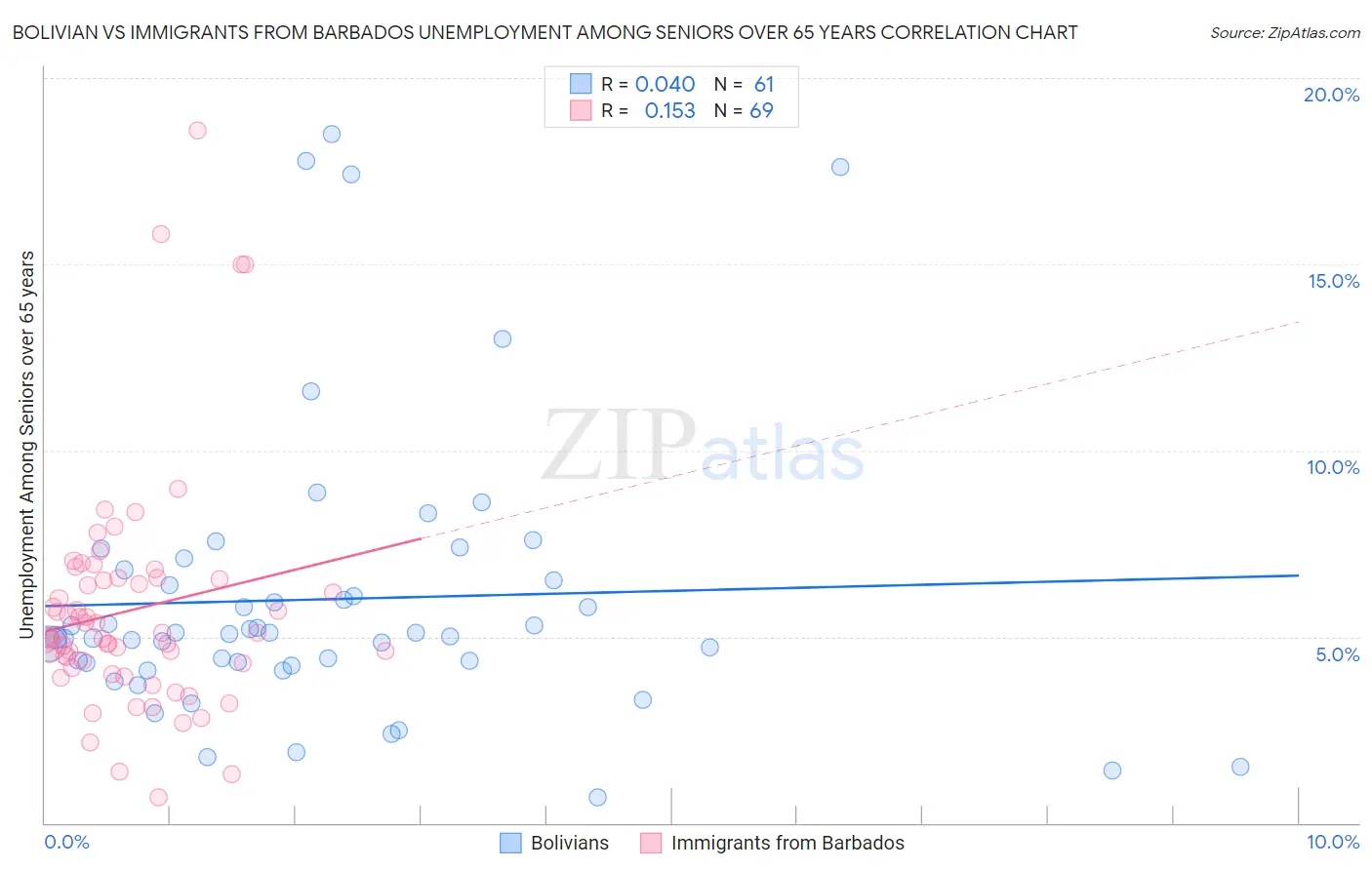 Bolivian vs Immigrants from Barbados Unemployment Among Seniors over 65 years